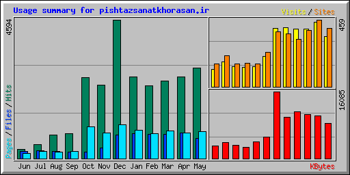 Usage summary for pishtazsanatkhorasan.ir